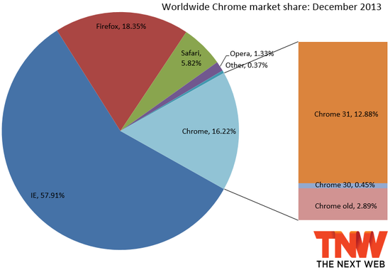 IE市场份额降至57.91%   Chrome升至16.22%