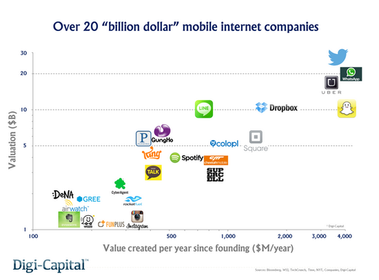 独角兽群起：10亿美元级的移动互联网公司已达25家