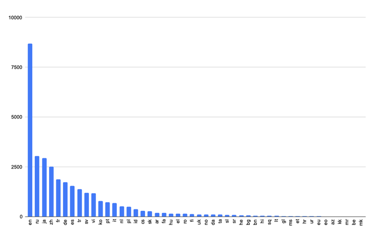 Facebook开源最大规模并行语料，45亿规模