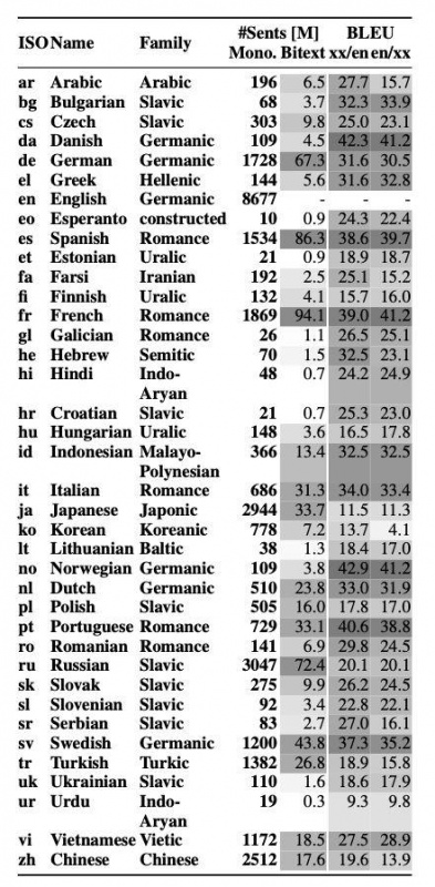 Facebook开源最大规模并行语料，45亿规模