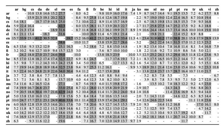 Facebook开源最大规模并行语料，45亿规模